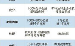 全合成机油与半合成机油的区别／全合成机油和半合成机油怎样区别