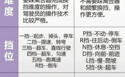 【手动挡和自动挡的车哪个好,手动挡和自动挡的车哪个好考】