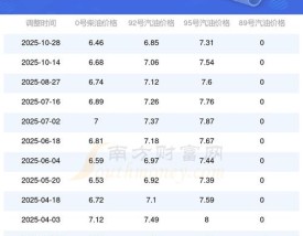 油价最新,油价最新消息92号汽油价格