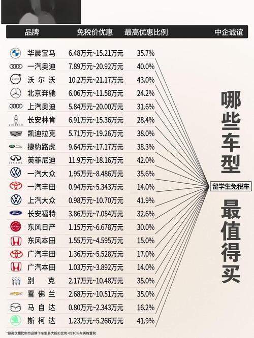 留学生免税车车型推荐 留学生免税车最好的车型