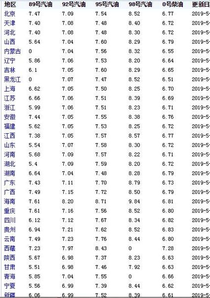 今天柴油的价格最新信息 今天柴油价油价92汽油