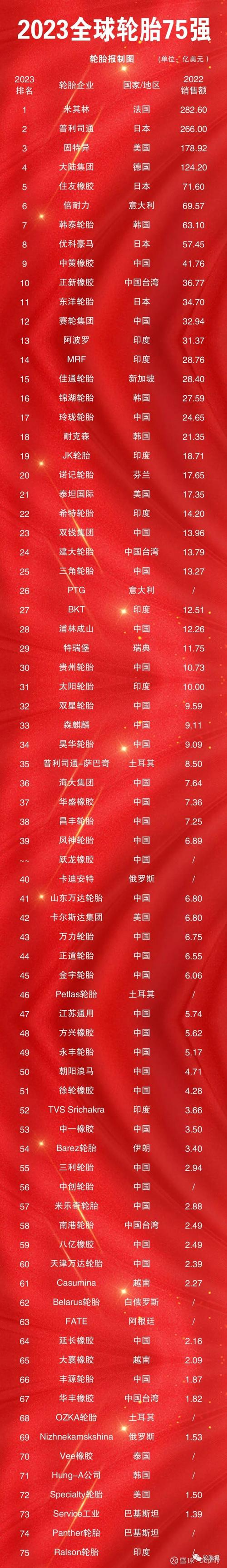 赛轮轮胎质量排名/赛轮轮胎全球排名