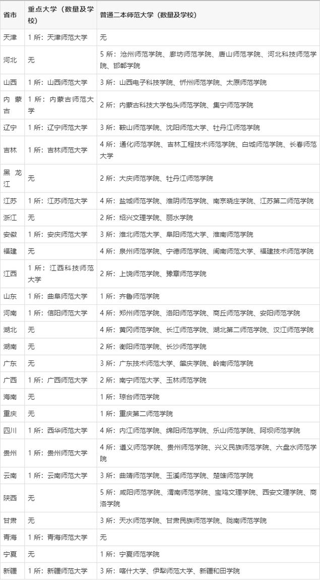 二本师范院校的排名及录取分数线 二本大学师范排名及分数线