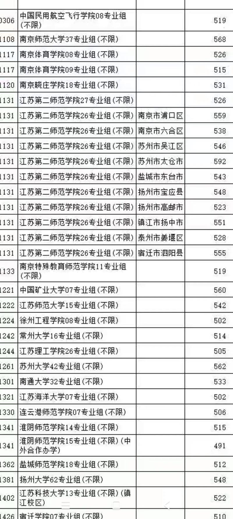 2022年江苏一本投档线/2020江苏一本投档线排序